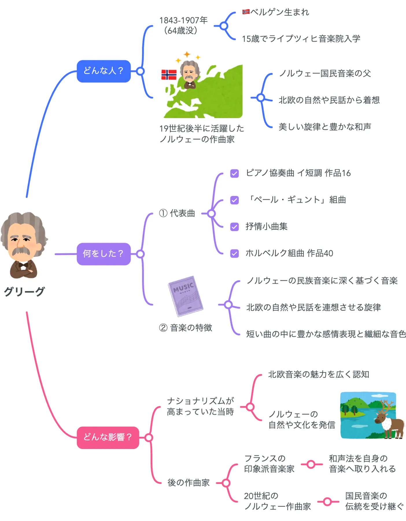 解説マップ】グリーグはどんな人？代表曲や生涯など図解でわかりやすく 