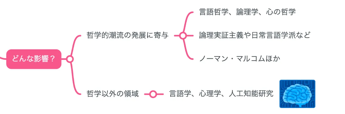 解説マップ】ウィトゲンシュタインの哲学思想を図解でわかりやすく（著書や名言まで） ｜【公式】MindMeister（マインドマイスター）