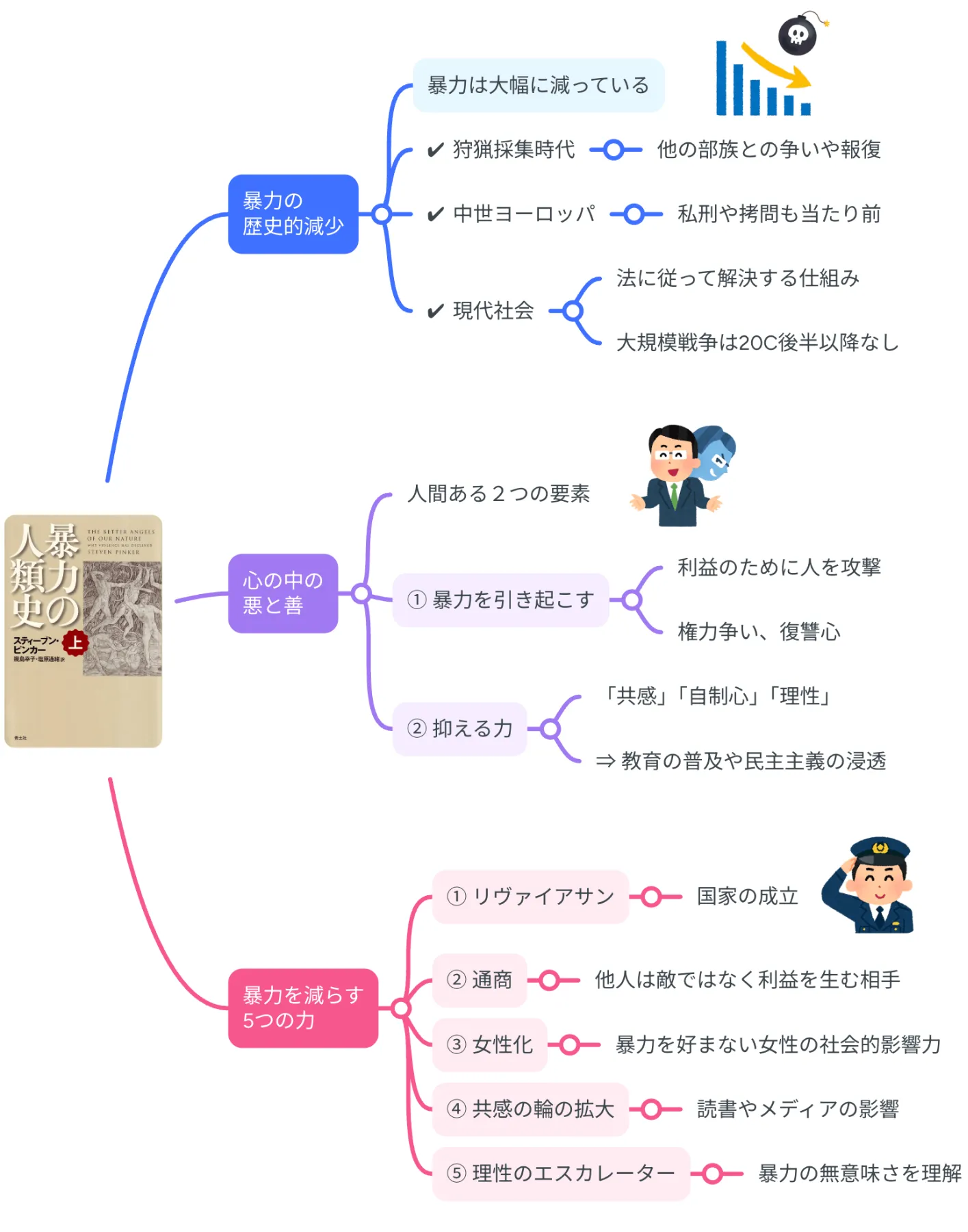 要約マップ】『暴力の人類史』を図解してわかりやすく解説します