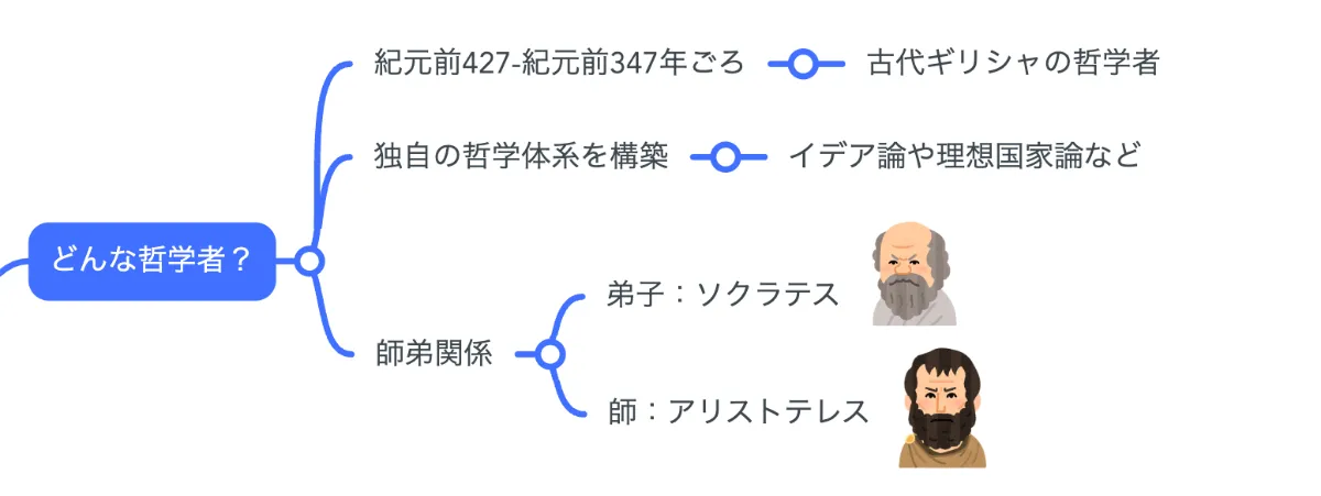 解説マップ】プラトンの哲学思想を図解でわかりやすく（著書や名言まで