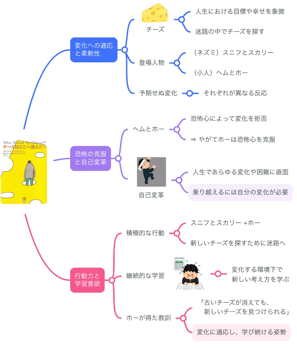 チーズ は どこ へ 消え た 要約
