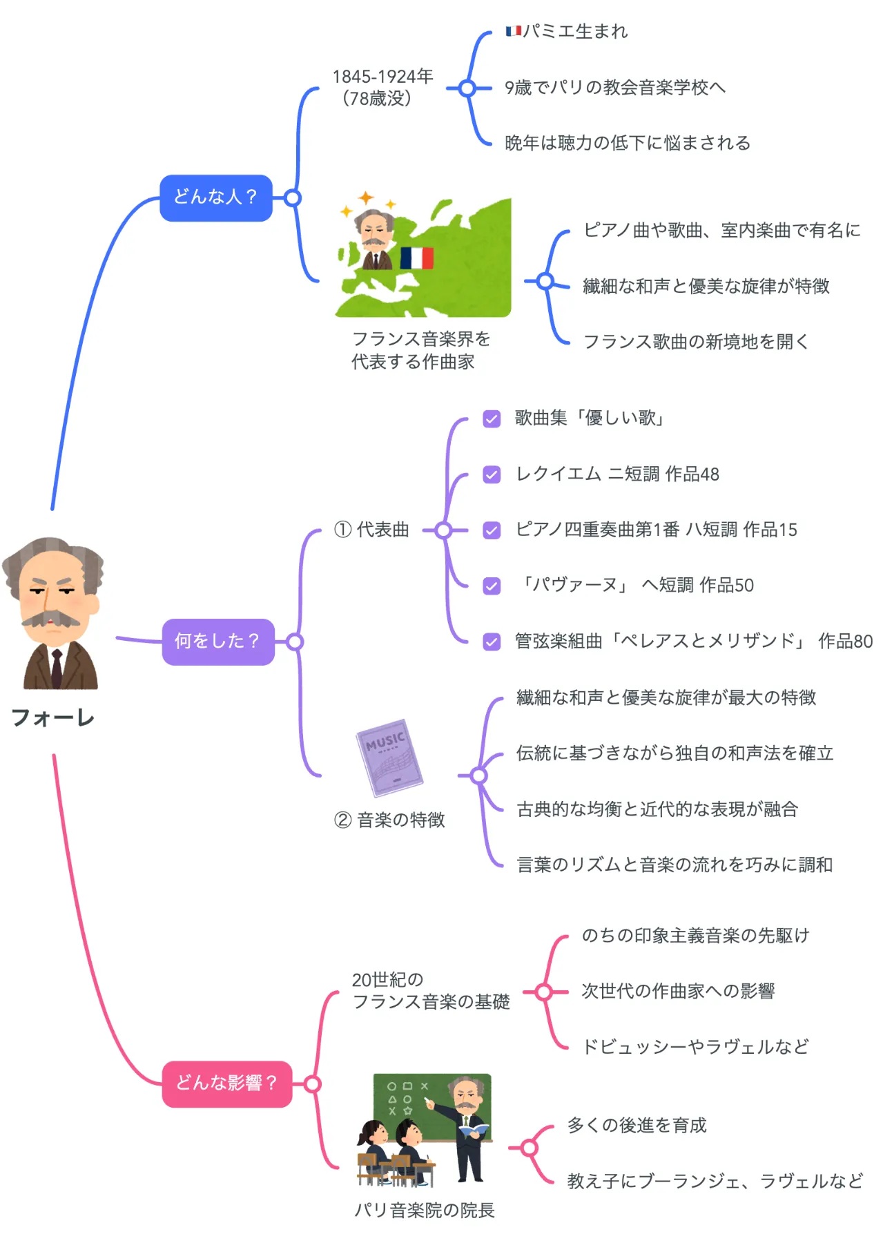 解説マップ】フォーレはどんな人？代表曲や生涯など図解でわかりやすく