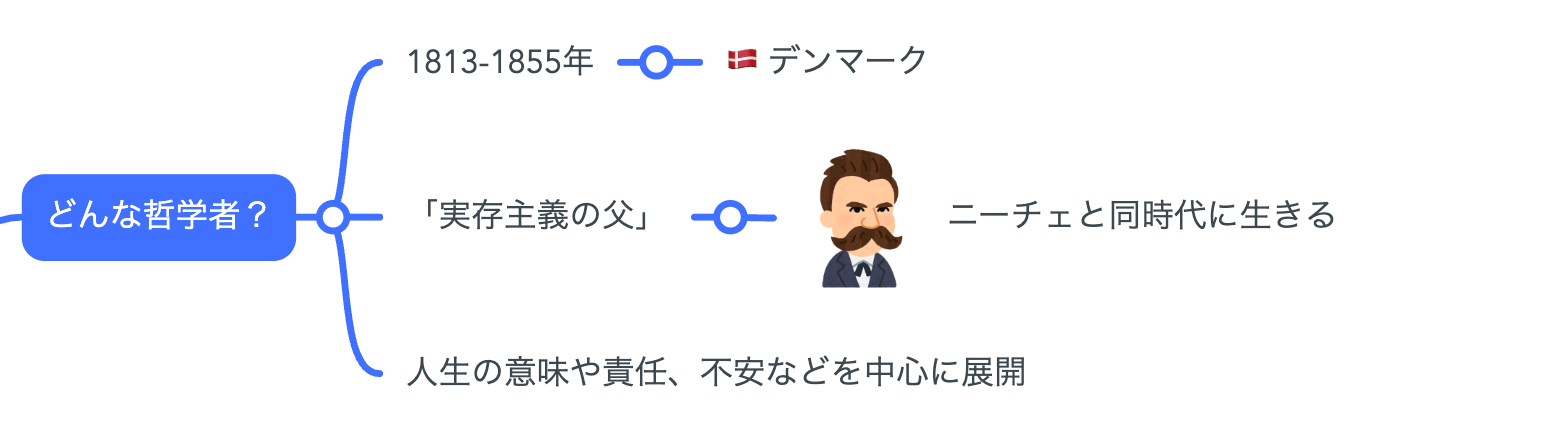 解説マップ】キルケゴールの哲学思想を図解でわかりやすく（著書
