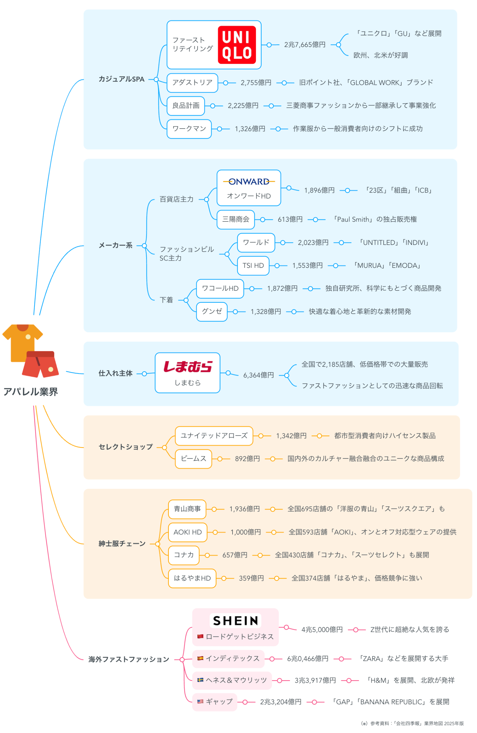 ファッション企業・ブランドガイド 業界マップ2025】アパレル業界を図解でわかりやすく解説