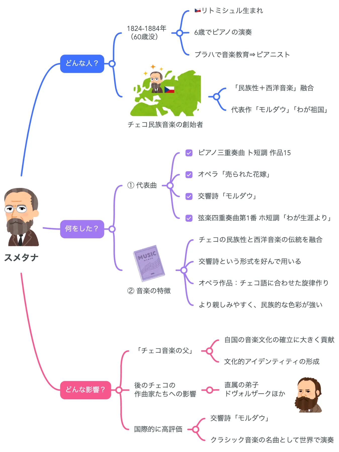 解説マップ】スメタナはどんな人？代表曲や生涯など図解でわかりやすく ｜【公式】MindMeister（マインドマイスター）