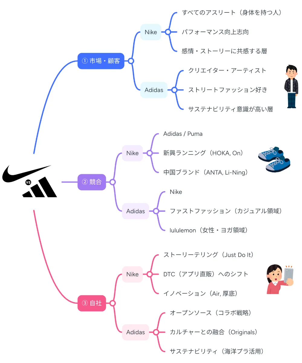 3C比較分析】「Nike vs Adidas」のスポーツブランド戦略の違いをわかりやすく解説 ｜【公式】MindMeister（マインドマイスター）