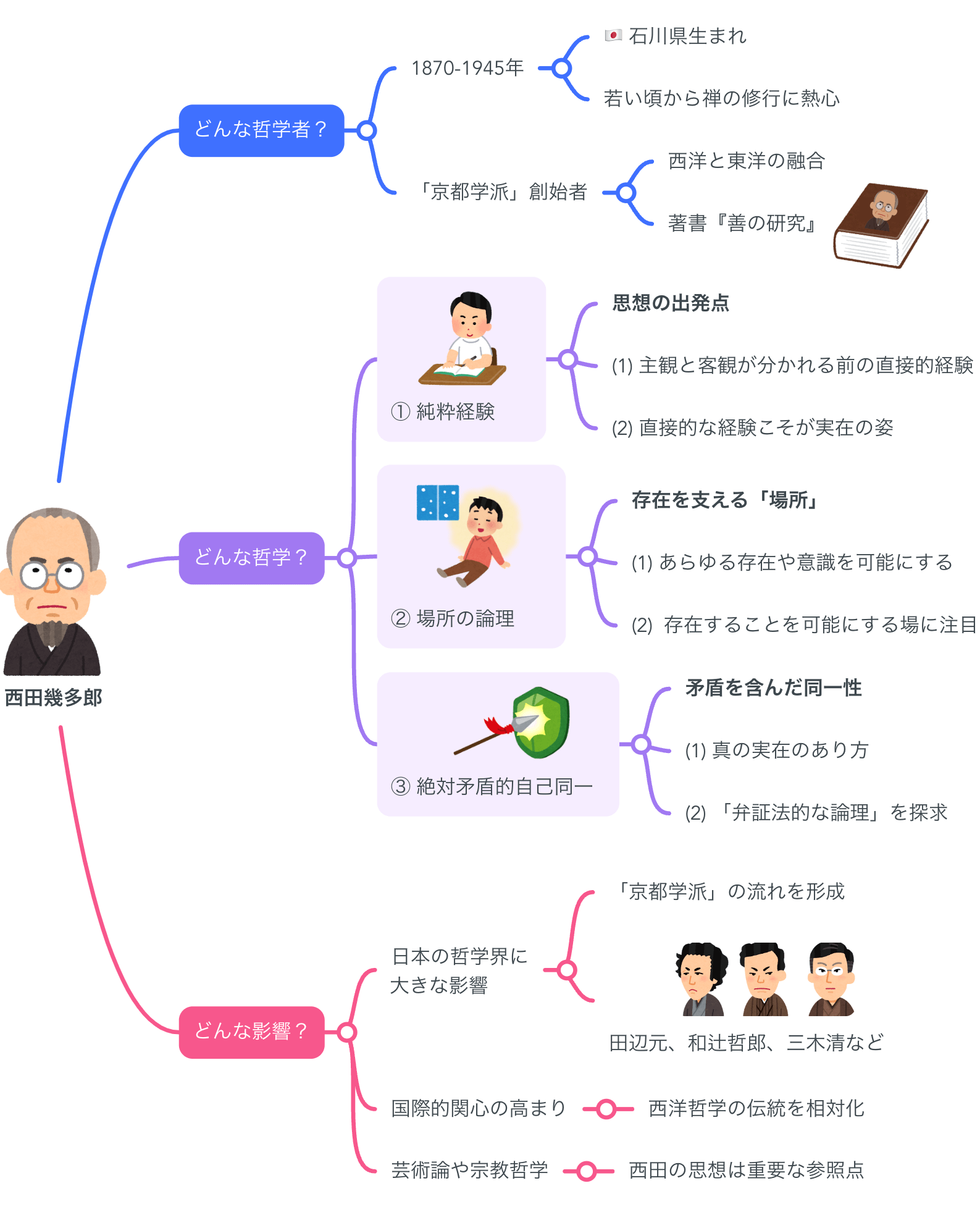 解説マップ】西田幾多郎の哲学思想を図解でわかりやすく（著書や