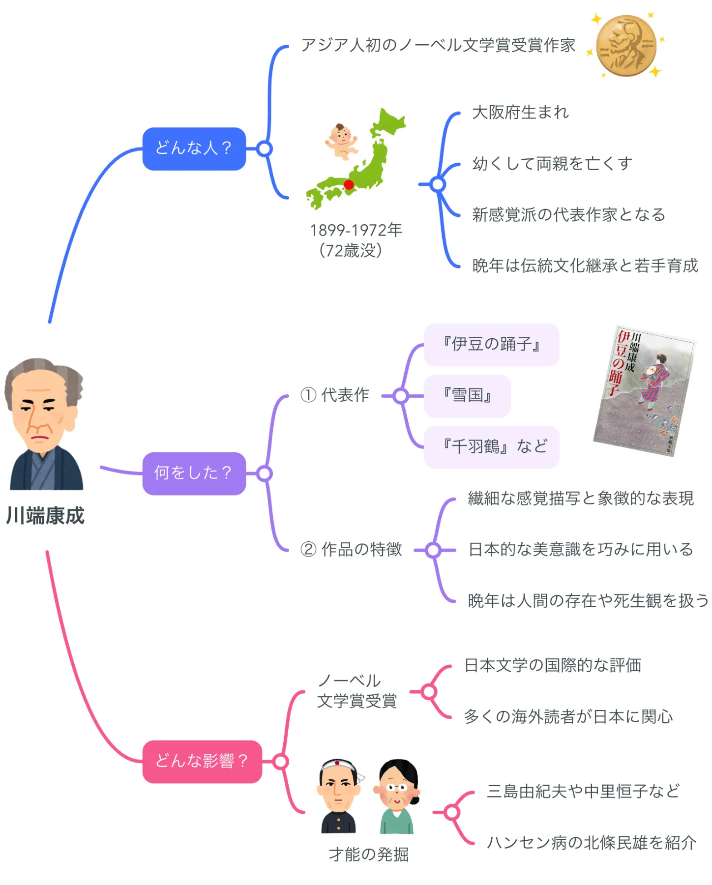 解説マップ】川端康成はどんな人？代表作や生涯など図解でわかりやすく
