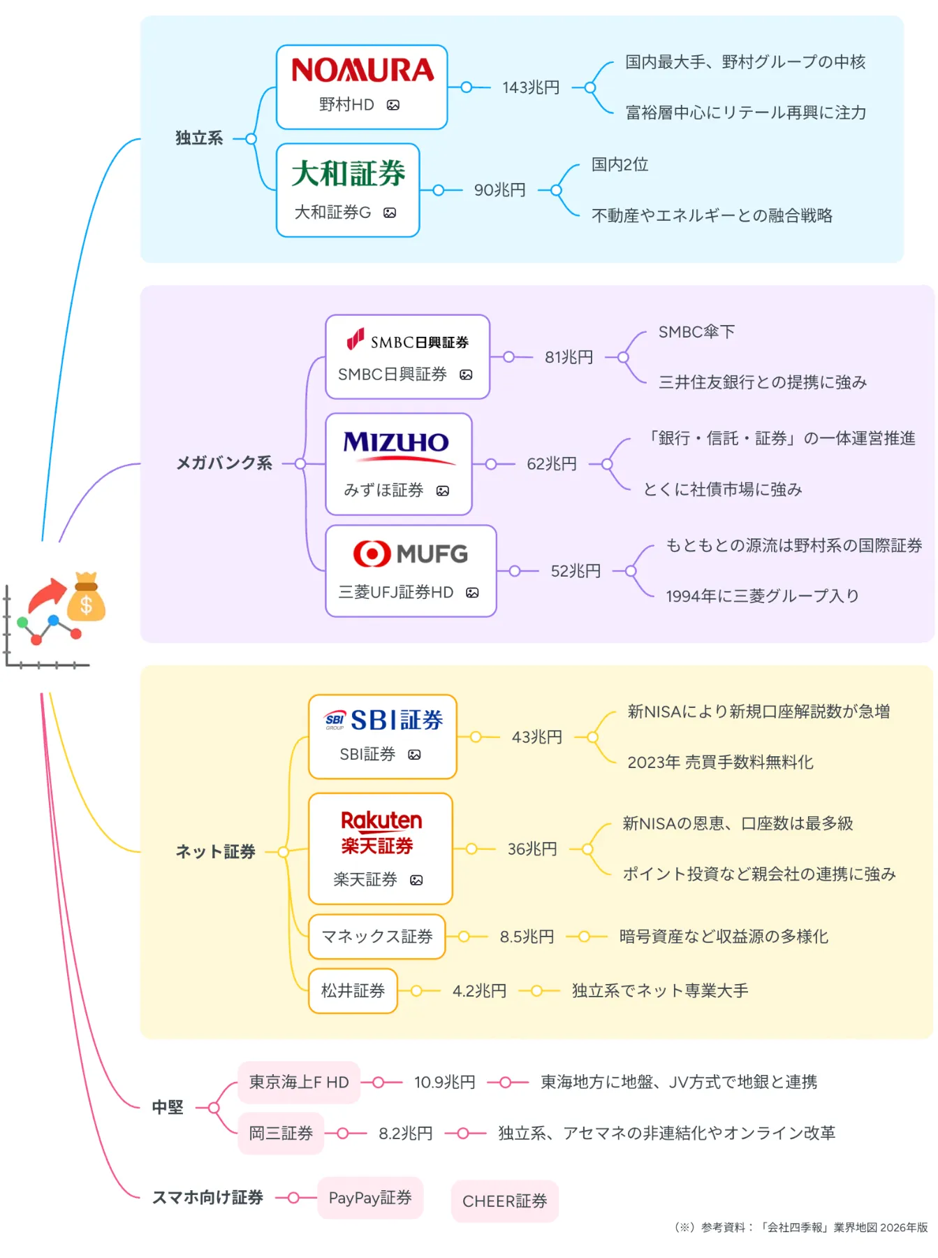 業界マップ2026】証券業界を図解でわかりやすく解説 ｜【公式】MindMeister（マインドマイスター）