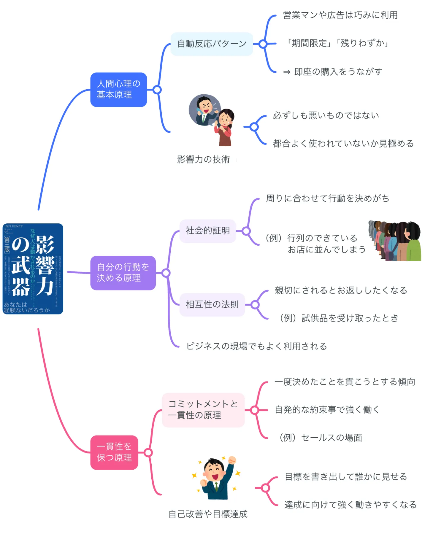 要約マップ】『影響力の武器』を図解してわかりやすく解説します