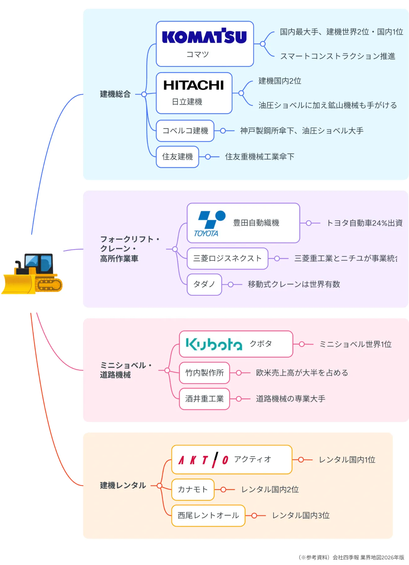 業界マップ2026】建設機械業界を図解でわかりやすく解説 ｜【公式