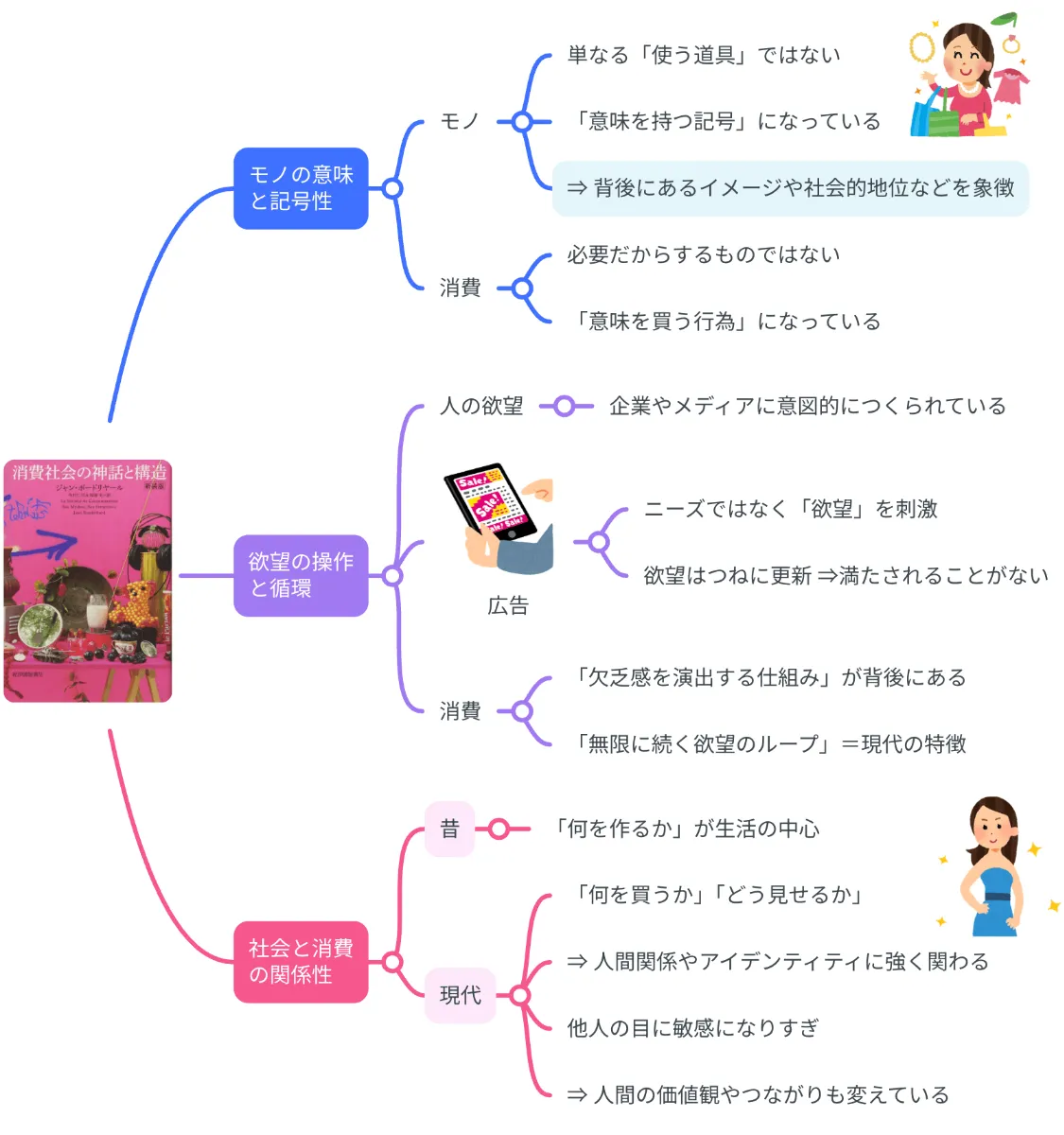 要約マップ】『消費社会の神話と構造』を図解してわかりやすく解説します ｜【公式】MindMeister（マインドマイスター）