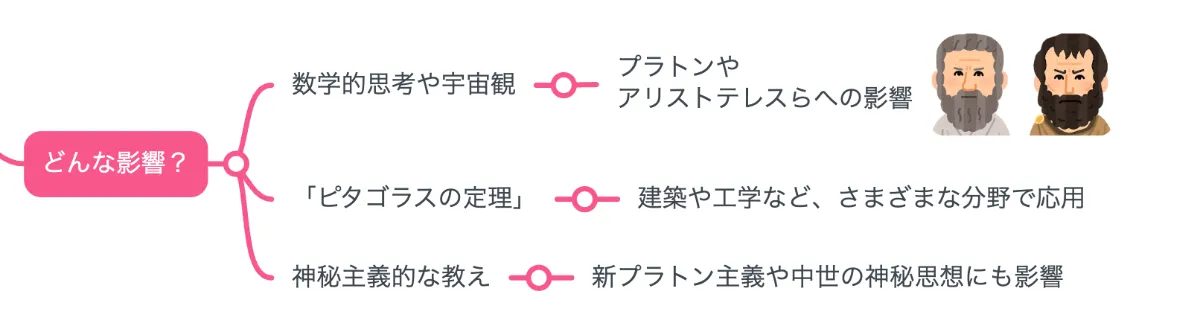 解説マップ】ピタゴラスの哲学思想を図解でわかりやすく（著書や
