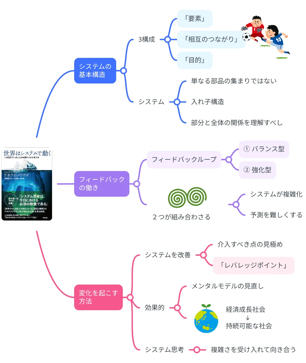 要約マップ】『世界はシステムで動く』を図解してわかりやすく