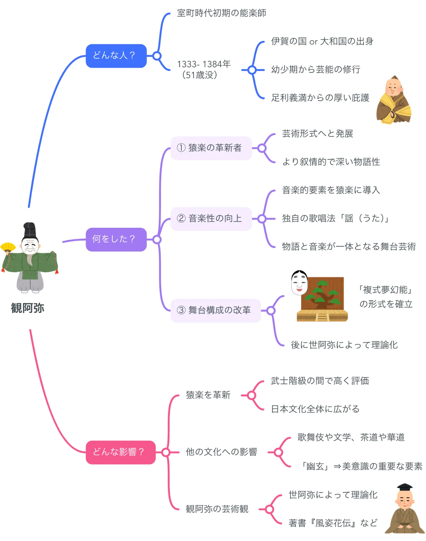 解説マップ】観阿弥はどんな人？功績や生涯など図解でわかり