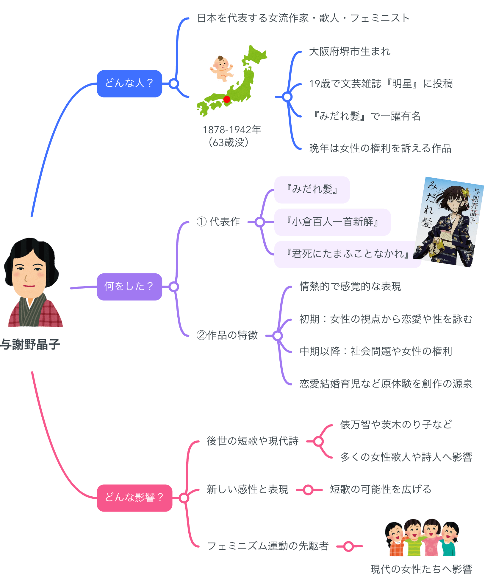 解説マップ】与謝野晶子はどんな人？代表作や生涯など図解で
