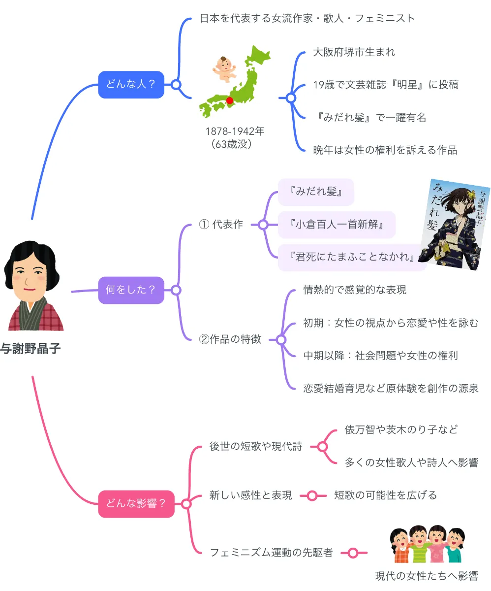 与謝野晶子まとめ 解説マップ】与謝野晶子はどんな人？代表作や生涯など図解でわかり