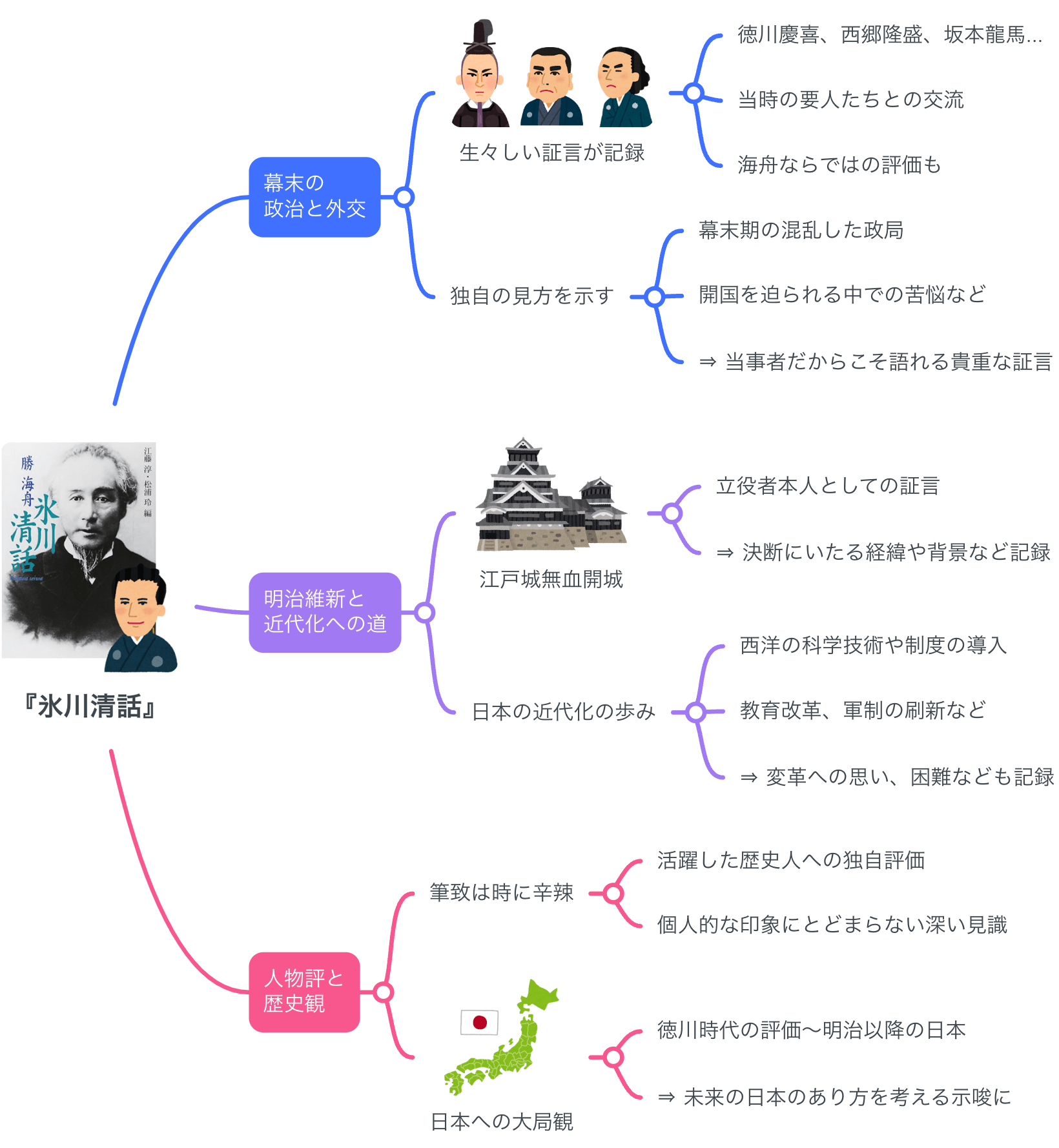 要約マップ】『氷川清話』を図解してわかりやすく解説します 要約マップ】『氷川清話』を図解してわかりやすく解説します
