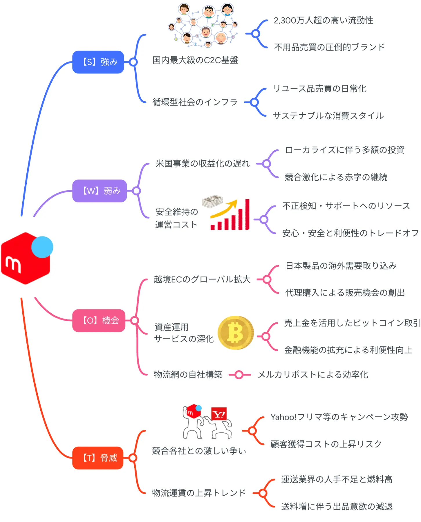 2026年》「メルカリ×マインドマップ」でSWOT分析 ｜【公式】MindMeister（マインドマイスター）