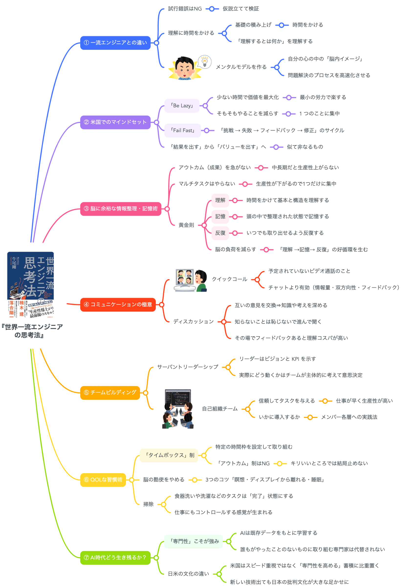 要約マップ】『世界一流エンジニアの思考法』の要点をわかりやすく解説