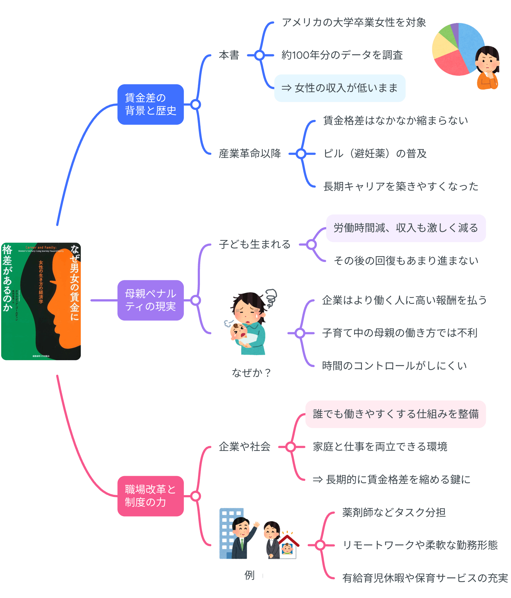 なぜ男女の賃金に格差があるのか　女性の生き方の経済学 なぜ男女の賃金に格差があるのか：女性の生き方の経済学