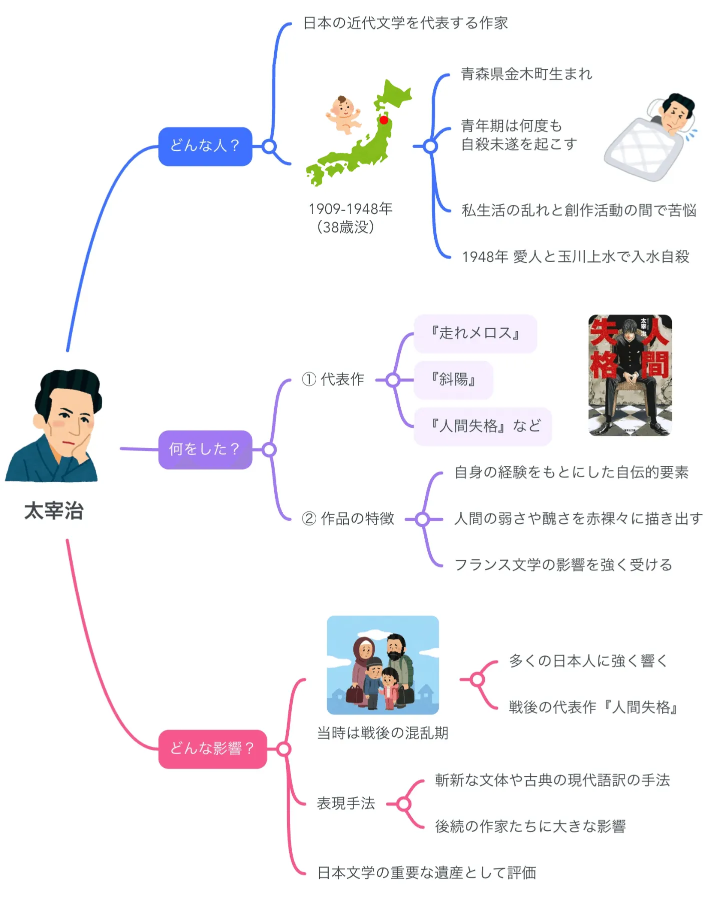 人間失格 太宰治 現代日本文学名作選 解説マップ】太宰治はどんな人？