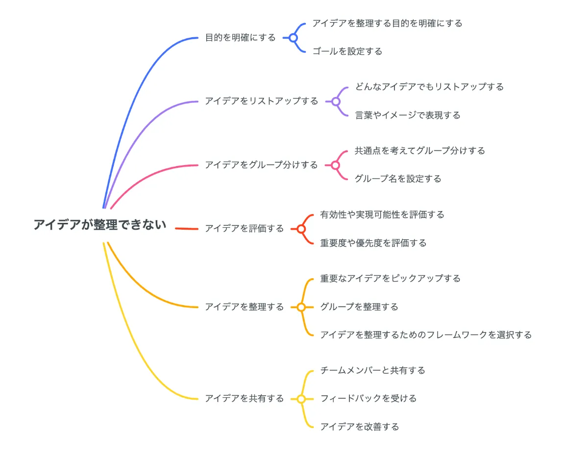 構造を読み解く力」を高めるツールならマインドマップ一択