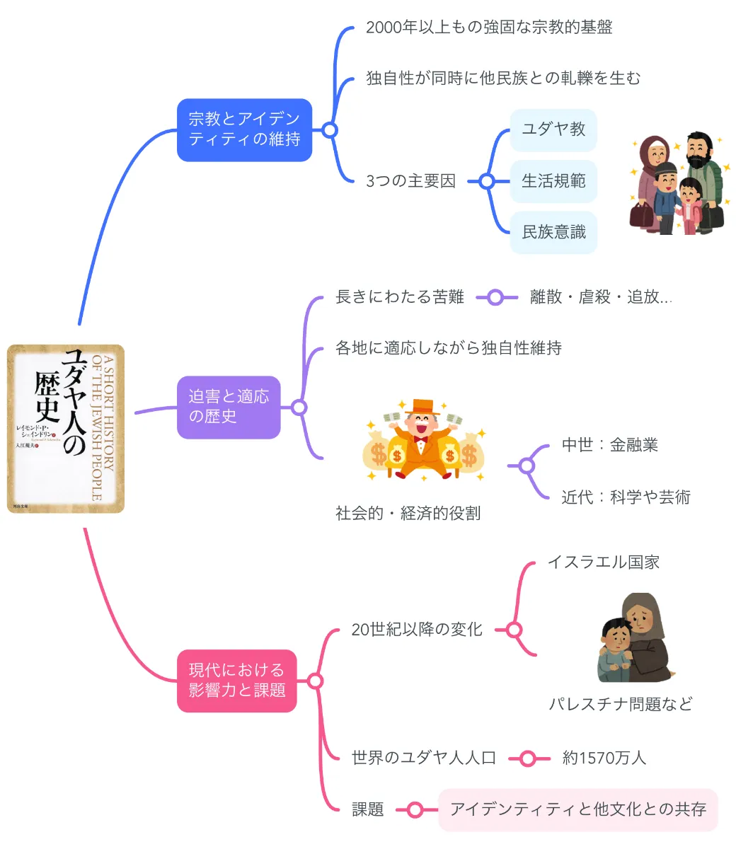 要約マップ】『ユダヤ人の歴史』を図解してわかりやすく解説します ｜【公式】MindMeister（マインドマイスター）