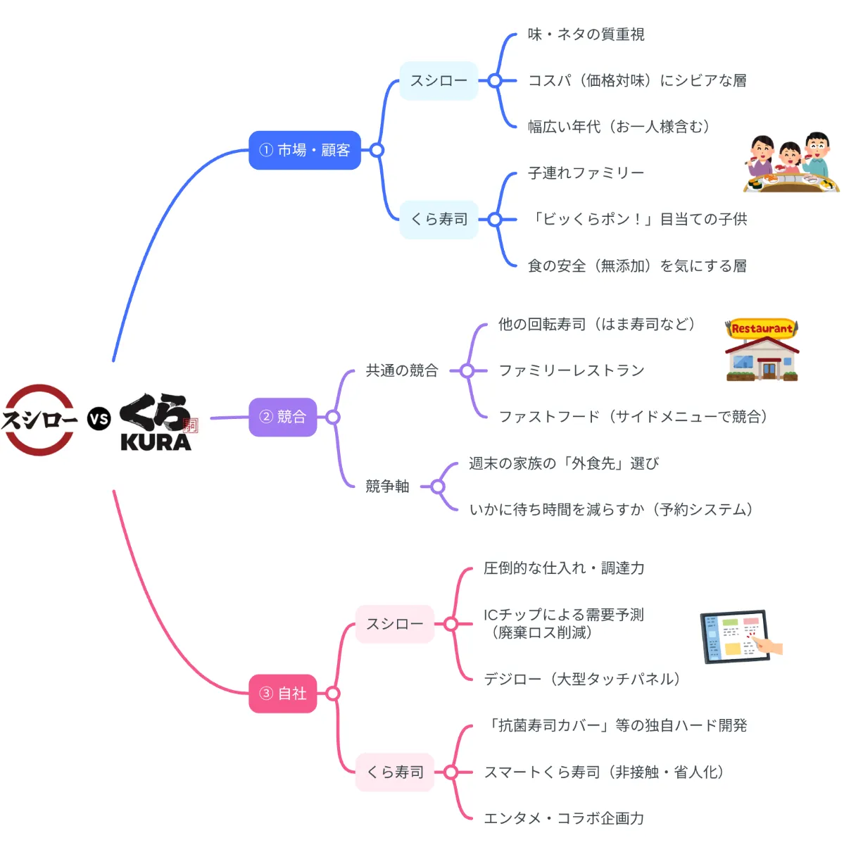くら 寿司 と スシロー の 違い