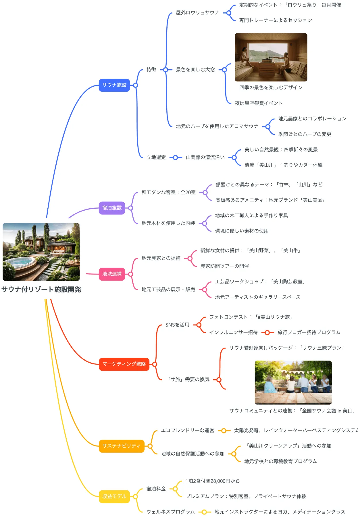 観光事業開発×マインドマップ」で地域の魅力を活かしたビジネスモデル