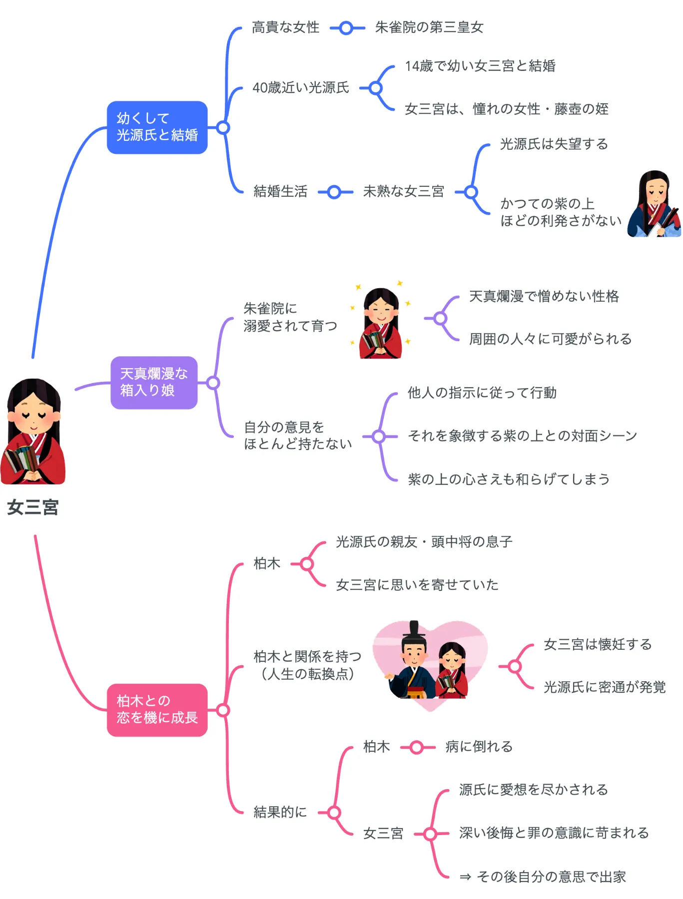 解説マップ】『源氏物語』女三宮はどんな人?性格や魅力を考察し 解説マップ】『源氏物語』女三宮はどんな人?性格や魅力を考察し