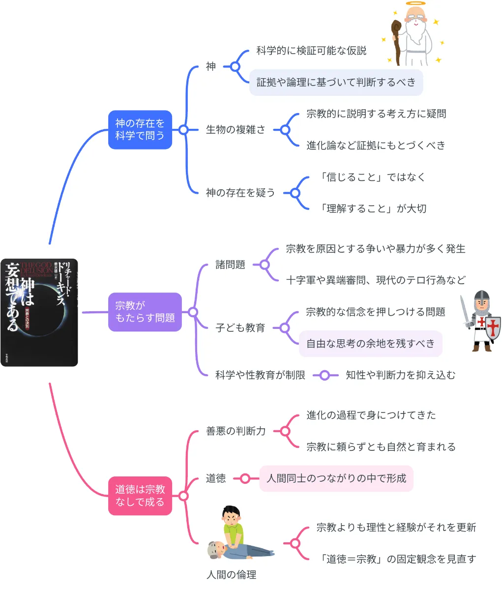 要約マップ】『神は妄想である』を図解してわかりやすく解説します