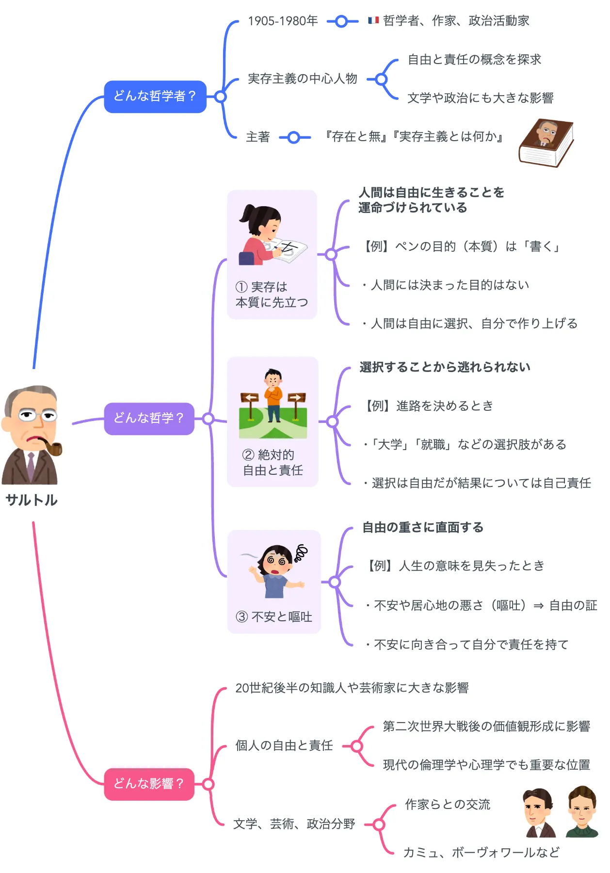 解説マップ】サルトルの哲学思想を図解でわかりやすく（著書や名言まで 