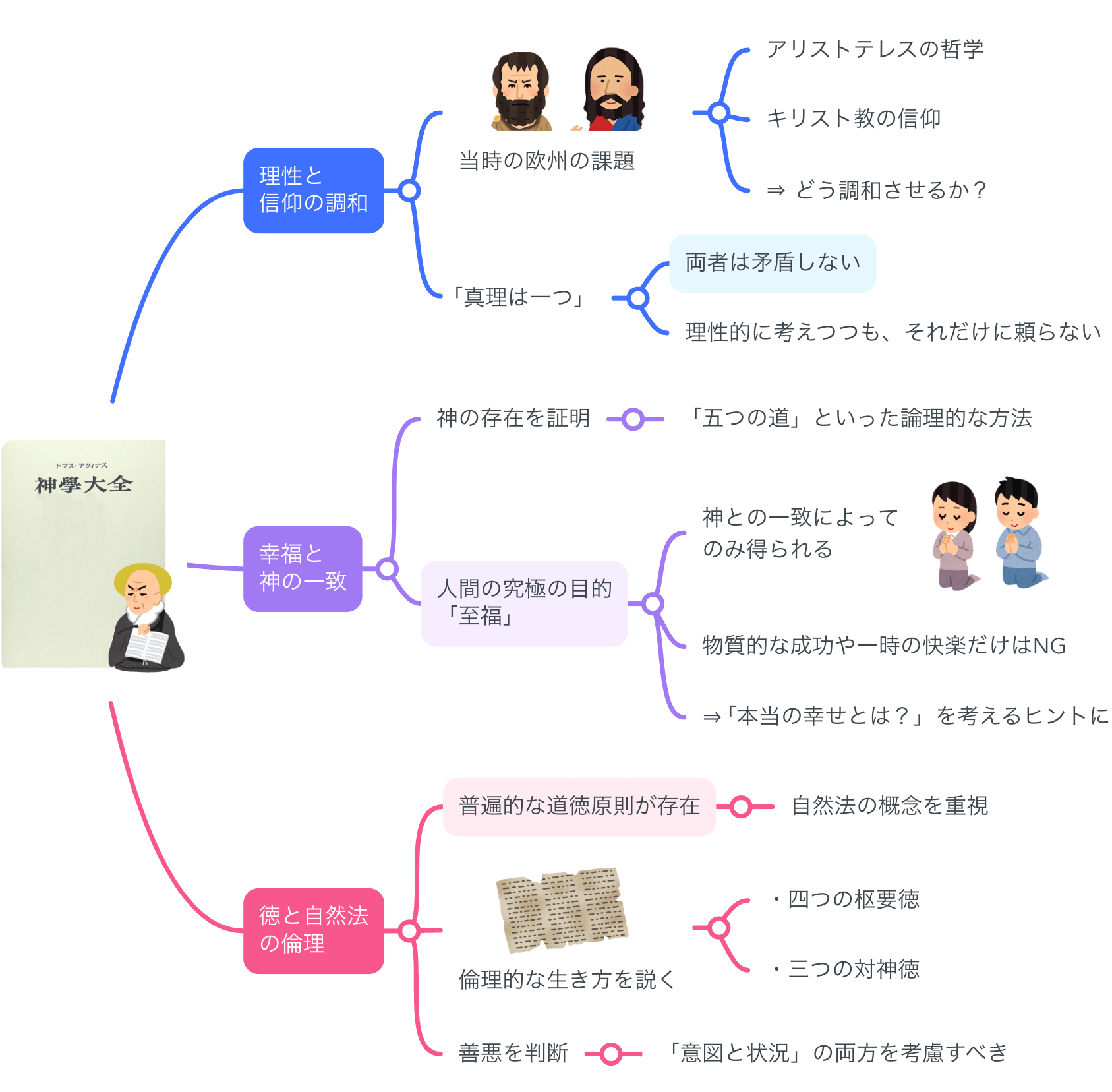 神学大全 1〜3 第1部 1-13問題 神学大全 1（第1部 1-13問題