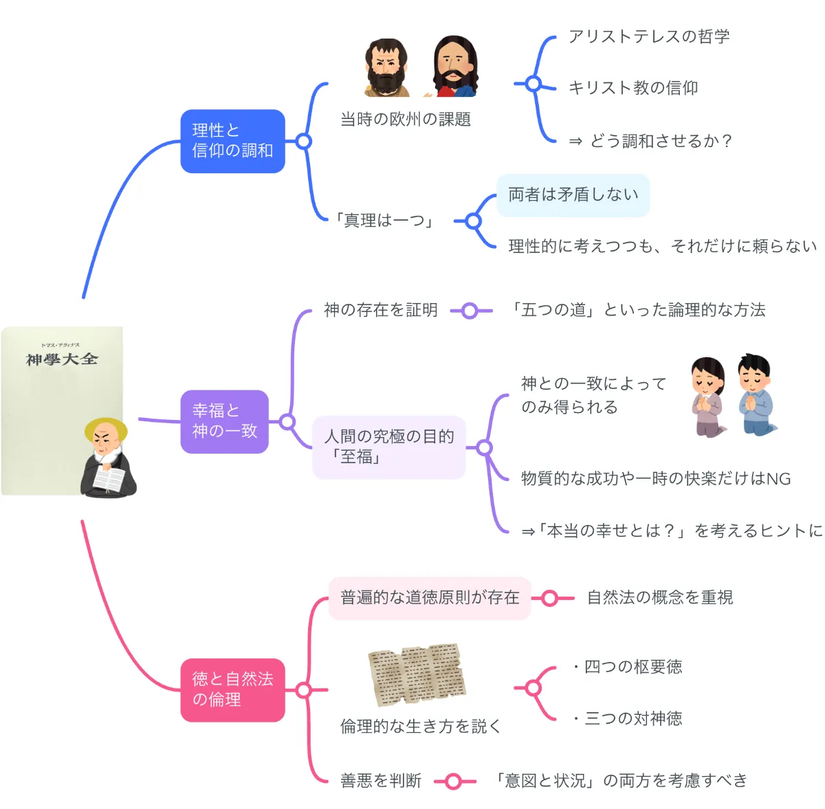 要約マップ】『神学大全』を簡単にわかりやすく解説します ｜【公式