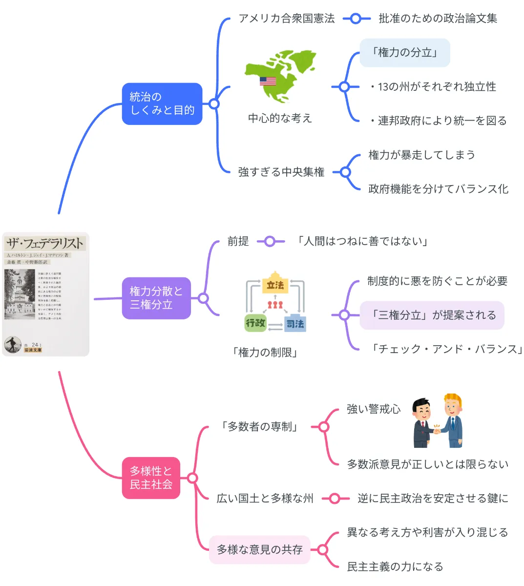 要約マップ】『ザ・フェデラリスト』を図解してわかりやすく解説します