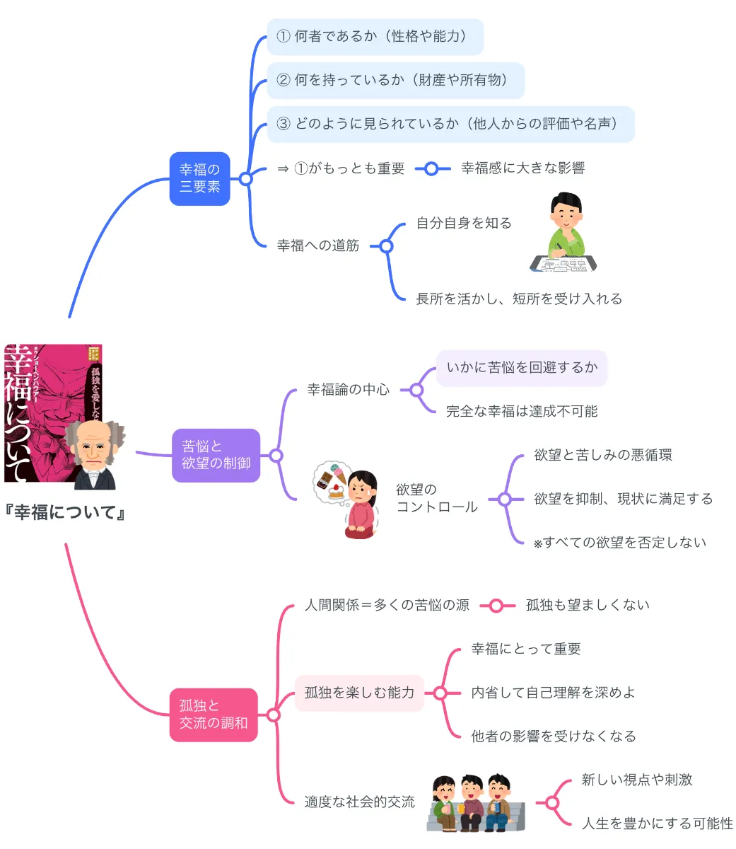 幸福—それを見いだす方法 要約マップ】『幸福について』を図解してわかりやすく解説します