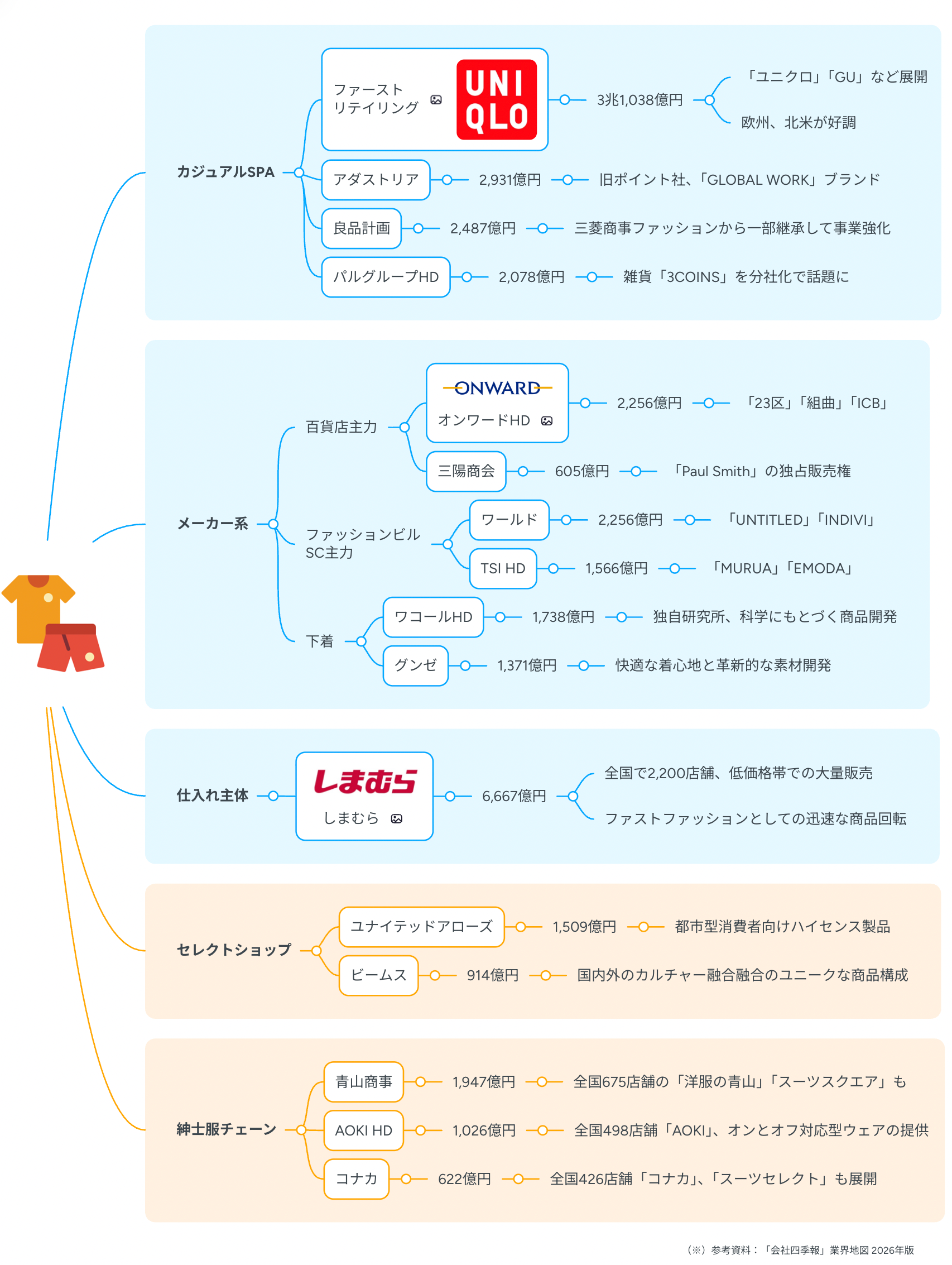 業界マップ2026】アパレル業界を図解でわかりやすく解説 ｜【公式