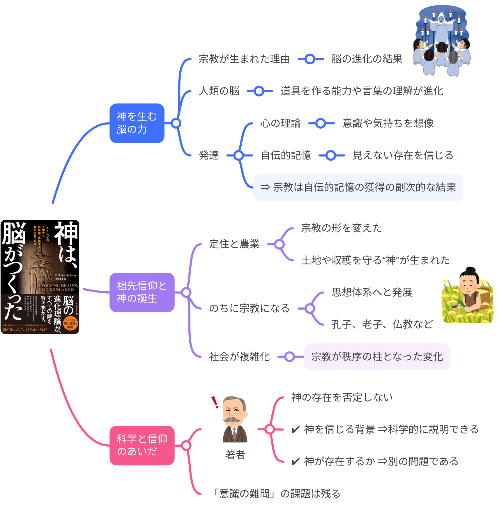 要約マップ】『神は、脳がつくった』を図解してわかりやすく解説