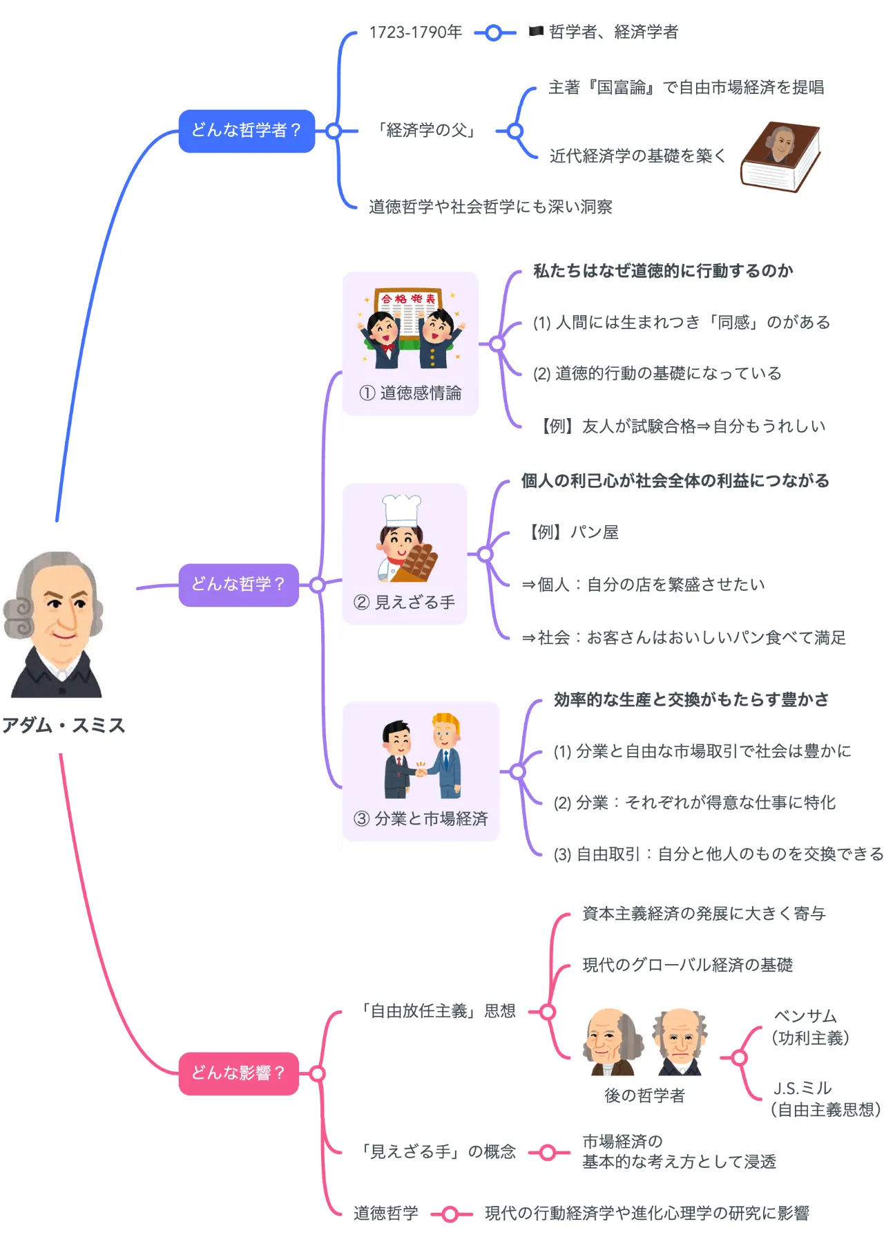 解説マップ】アダム・スミスの哲学思想を図解でわかりやすく（著書や