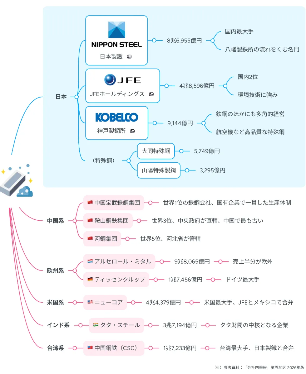業界マップ2026】鉄鋼業界を図解でわかりやすく解説（公開マップあり