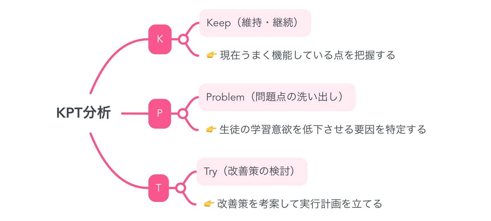 教育業界向け》生徒の学習意欲向上のためのKPT分析（マインド