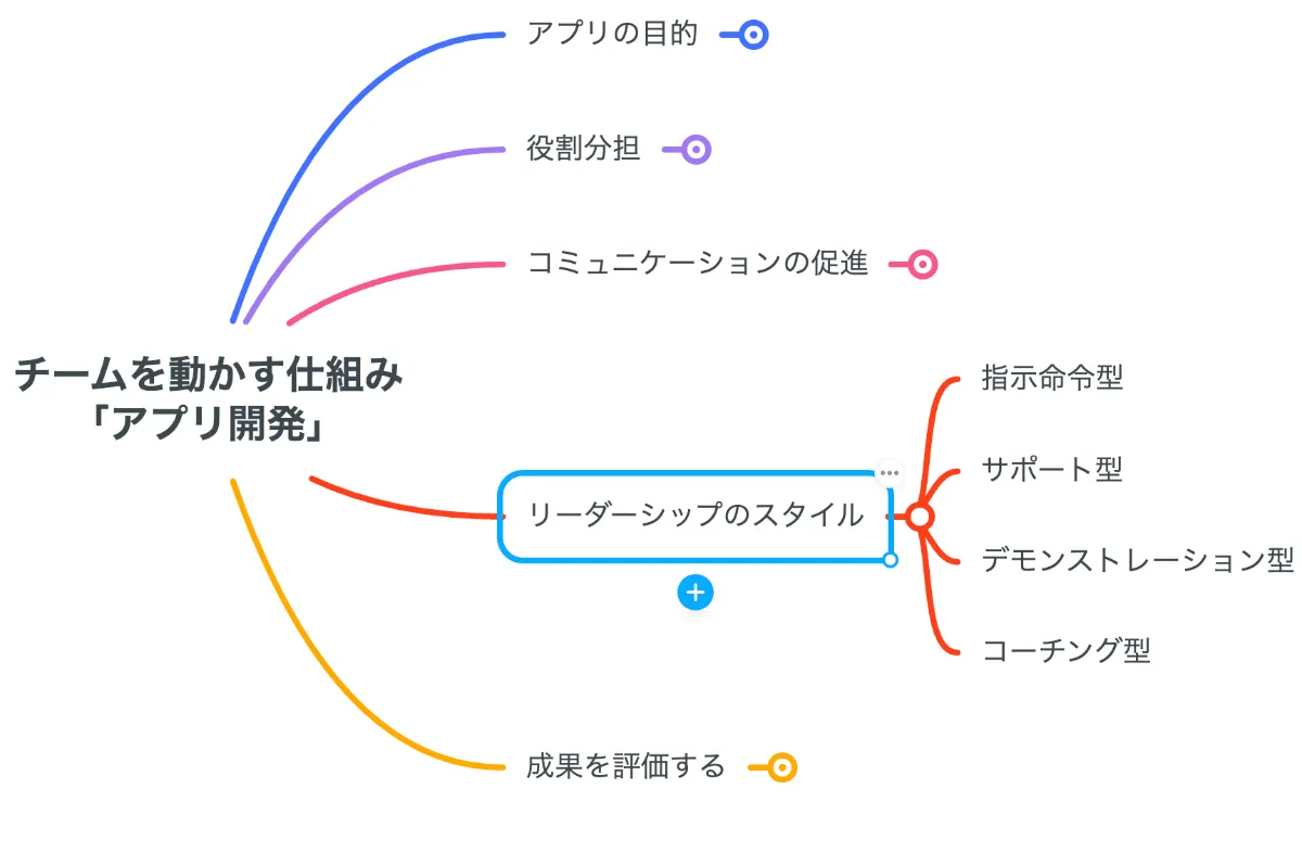 チームを動かす仕組みを考える」をマインドマップを活用して整理