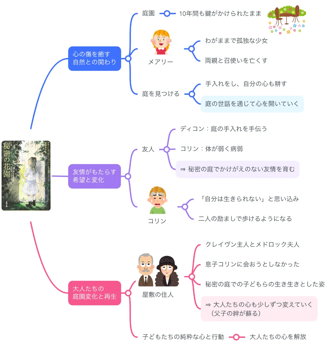 さーくる社　秘密の花園 