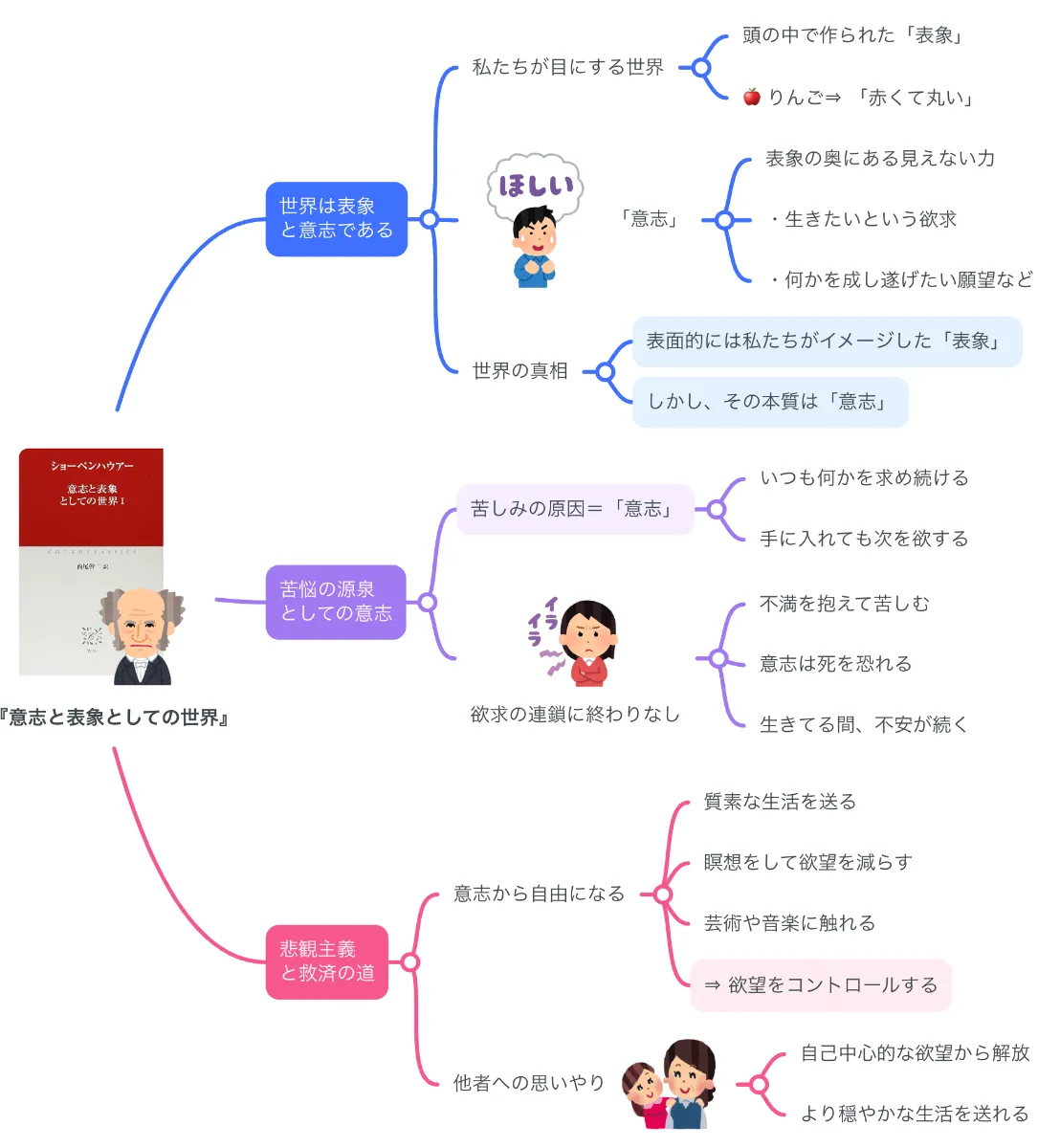 要約マップ】『意志と表象としての世界』を図解してわかりやすく解説し