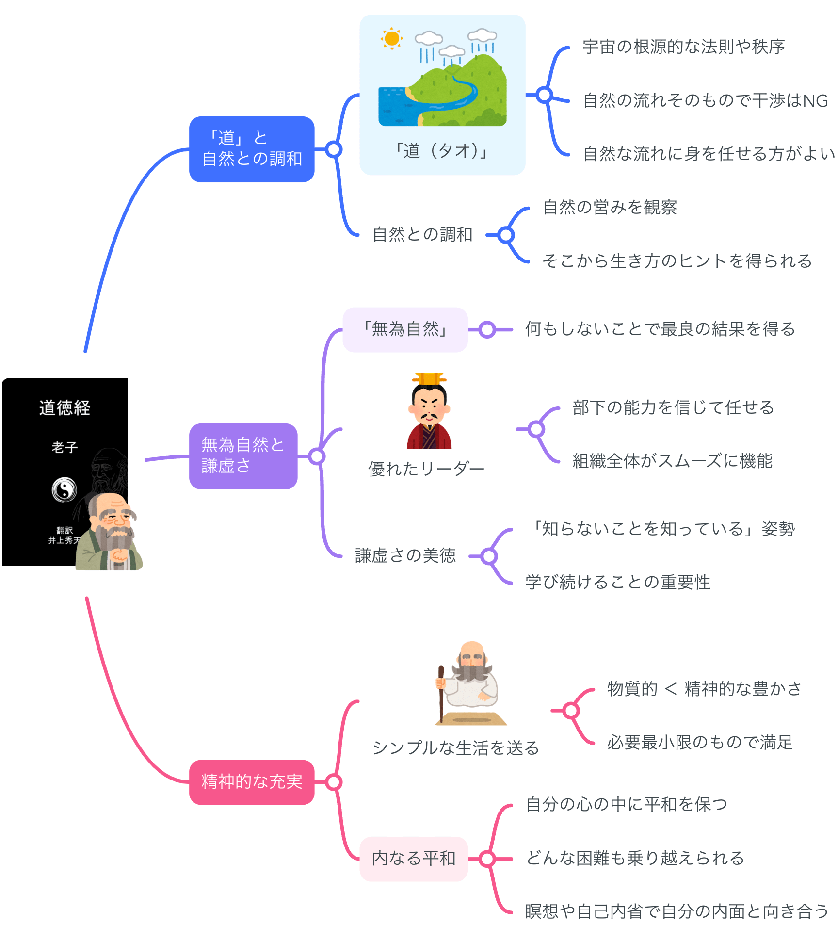 【要約マップ】『老子道徳経』を図解してわかりやすく解説します