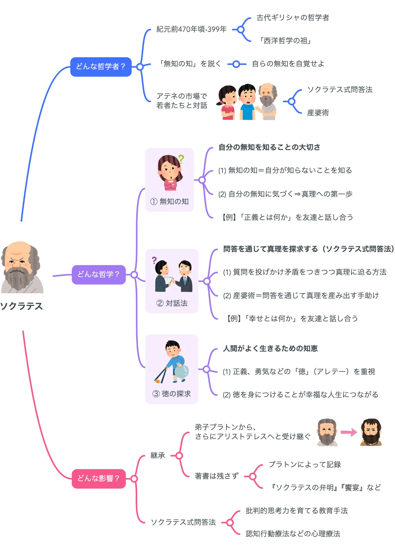解説マップ】ソクラテスの哲学思想を図解でわかりやすく（著書や名言 