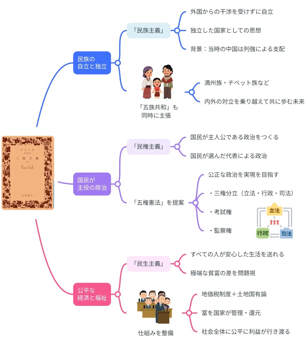 要約マップ】孫文『三民主義』を図解してわかりやすく解説します ｜【公式】MindMeister（マインドマイスター）