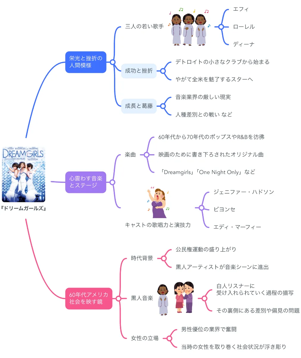 解説マップ】映画『ドリームガールズ』何が面白いのか？あらすじ