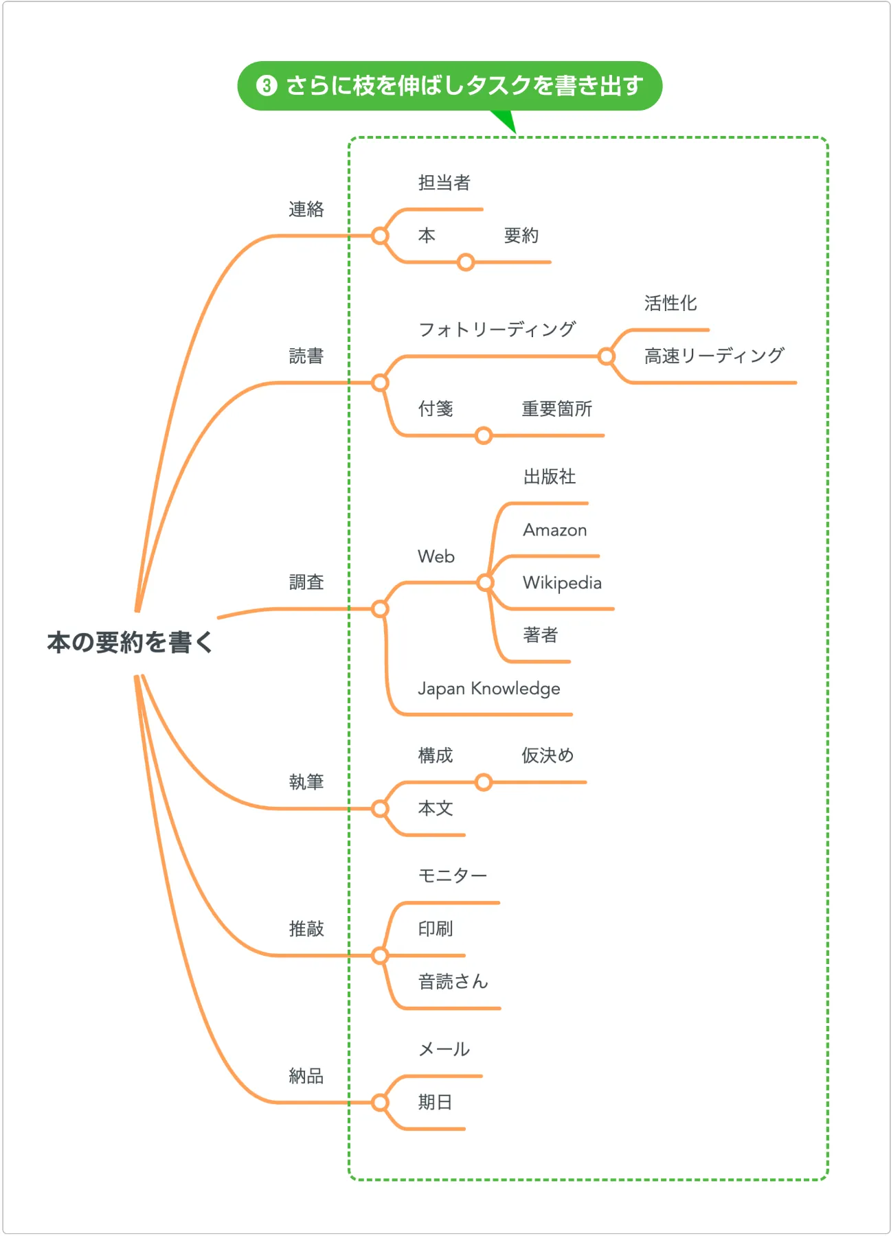 マインドマップとオンラインホワイトボードでタスクを管理する